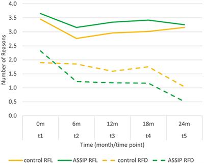 Longitudinal Development of Reasons for Living and Dying With Suicide Attempters: A 2-Year Follow-Up Study